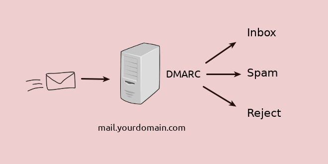 OpenDMARC-Postfix-Debian