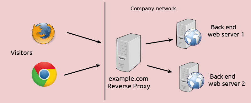 What is a Reverse Proxy Server, Reverse vs. Forward Proxy, CDN Guide