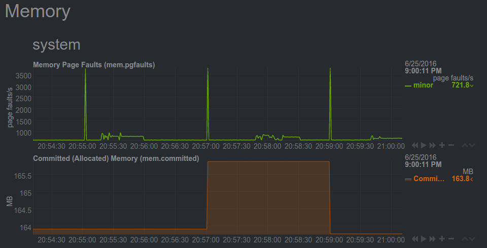 Linux server performance monitoring RAM usage