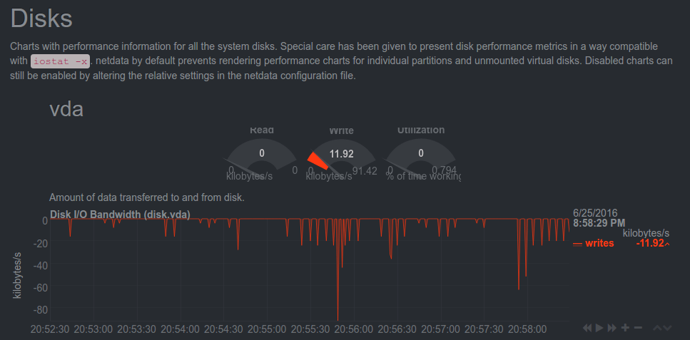 Linux server performance monitoring disk io