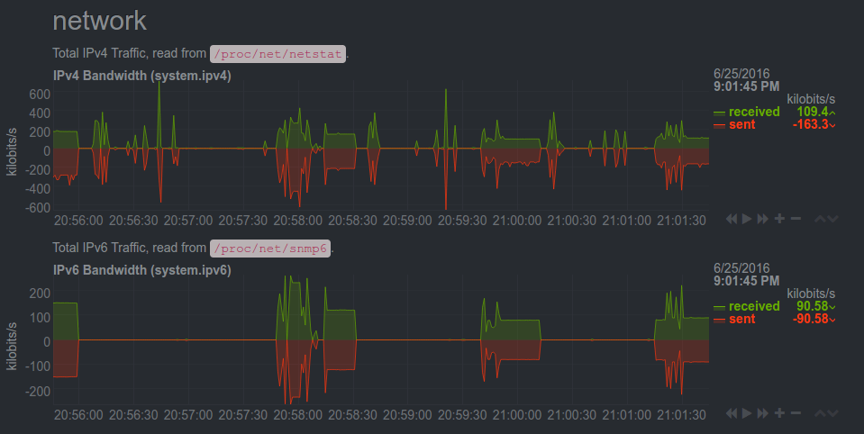 Linux server performance monitoring network traffic