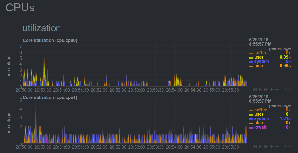 netdata monitor CPU usage