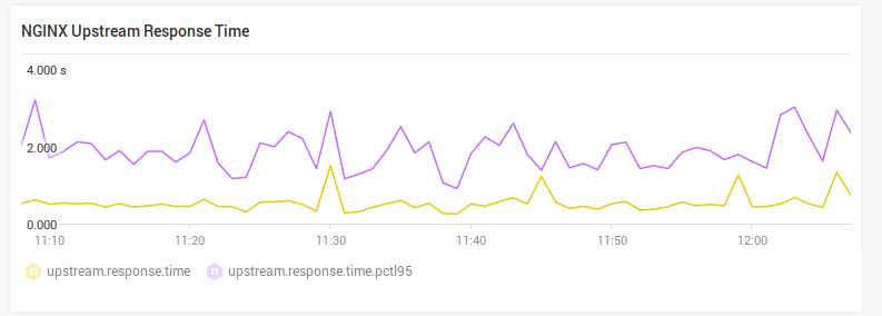 nginx amplify performance monitoring