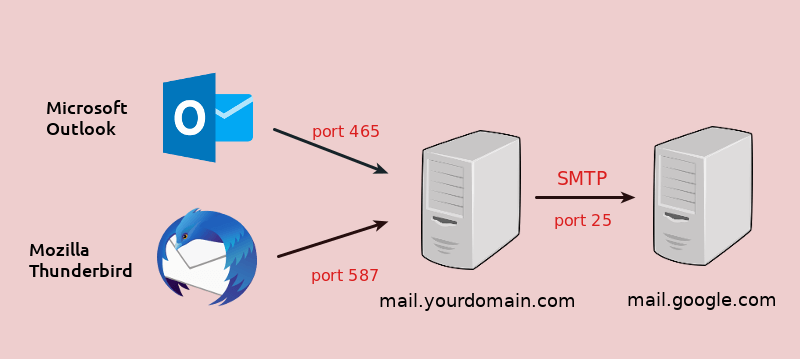 在 Postfix SMTP 服務器中啟用 SMTPS 端口 465