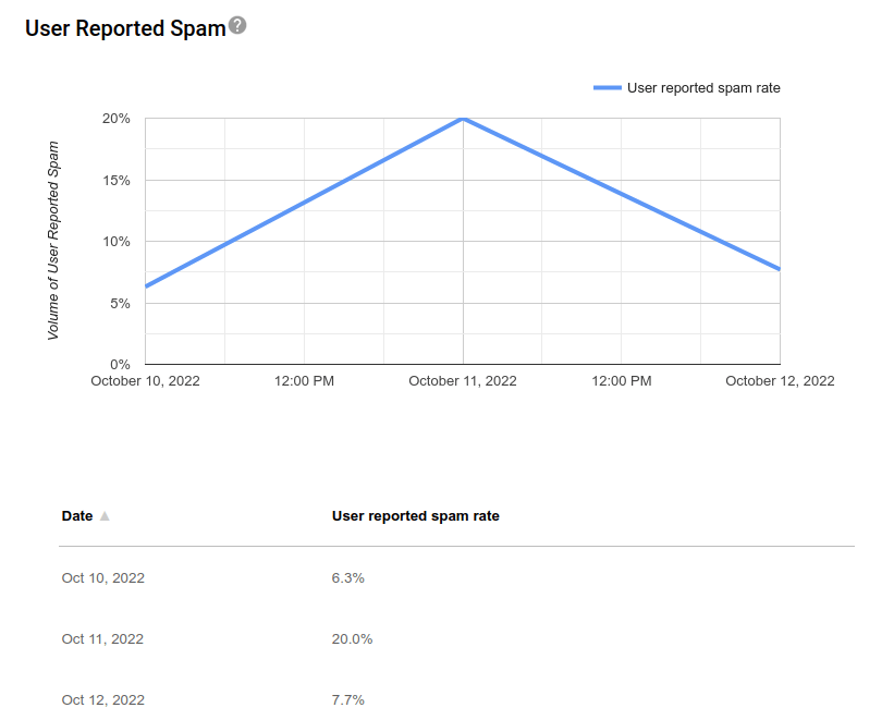 Spam rate for Spammer's email campaign