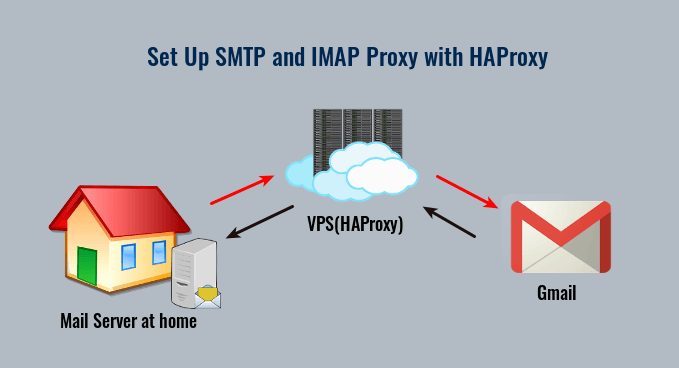 Set Up SMTP & IMAP Proxy with HAProxy (Debian, Ubuntu, CentOS)
