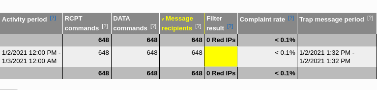 microsoft outlook hotmail mail traffic and spam data