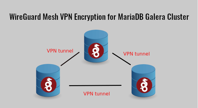 WireGuard Mesh VPN Encryption for MariaDB Galera Cluster