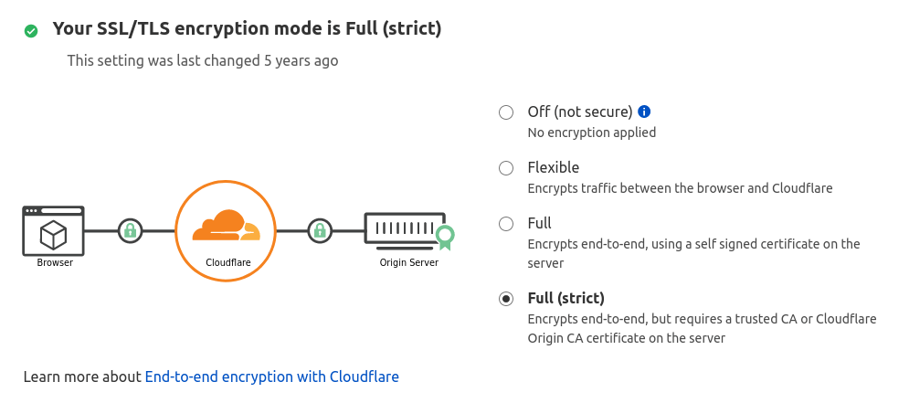 Cloudflare SSL TLS full strict